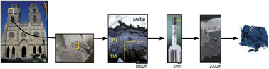 Graphical abstract: Degradation mechanisms of reinforcing iron rebars in monuments: the role of multiscale porosity in the formation of corrosion products investigated by X-ray tomography