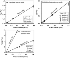 Graphical abstract: Measurements of water content and D/H ratio in apatite and silicate glasses using a NanoSIMS 50L
