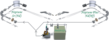 Graphical abstract: In situ simultaneous measurement of Rb–Sr/Sm–Nd or Sm–Nd/Lu–Hf isotopes in natural minerals using laser ablation multi-collector ICP-MS