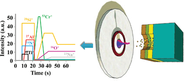 Graphical abstract: Pulsed radiofrequency glow discharge time of flight mass spectrometry for coated glass analysis