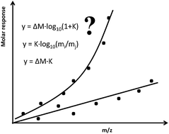 Graphical abstract: A simple procedure to select a model for mass discrimination correction in isotope dilution inductively coupled plasma mass spectrometry