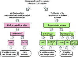 Graphical abstract: Mass spectrometric analysis for nuclear safeguards