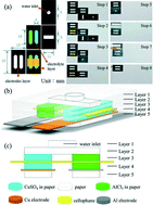 Graphical abstract: Origami paper-based fluidic batteries for portable electrophoretic devices