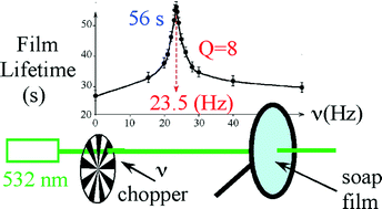 Graphical abstract: Laser-induced vibration of a thin soap film