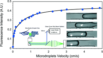 Graphical abstract: Effect of velocity on microdroplet fluorescence quantified by laser-induced fluorescence