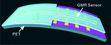 Graphical abstract: A highly flexible and compact magnetoresistive analytic device