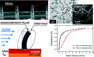 Graphical abstract: A magnetic nanocomposite for biomimetic flow sensing