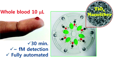 Graphical abstract: Electrospun TiO2 nanofiber integrated lab-on-a-disc for ultrasensitive protein detection from whole blood