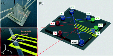 Graphical abstract: On-chip magnetometer for characterization of superparamagnetic nanoparticles