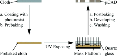 Graphical abstract: Low-cost, high-throughput fabrication of cloth-based microfluidic devices using a photolithographical patterning technique