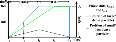 Graphical abstract: Dynamic acoustic field activated cell separation (DAFACS)