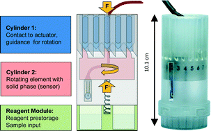 Graphical abstract: Electrochemical pesticide detection with AutoDip – a portable platform for automation of crude sample analyses