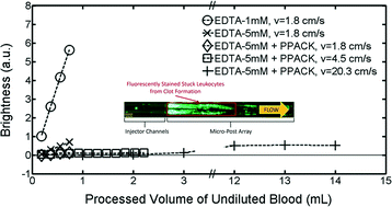 Graphical abstract: Inhibition of clot formation in deterministic lateral displacement arrays for processing large volumes of blood for rare cell capture