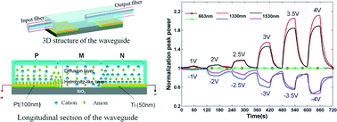 Graphical abstract: Electro-optical phenomena based on ionic liquids in an optofluidic waveguide