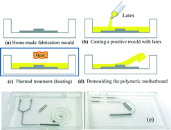 Graphical abstract: A flexible lab-on-a-chip for the synthesis and magnetic separation of magnetite decorated with gold nanoparticles