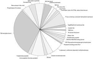 Graphical abstract: Collation and analyses of DNA-binding protein domain families from sequence and structural databanks