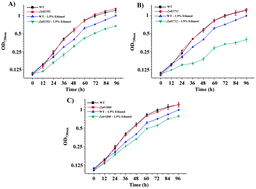 Graphical abstract: Metabolomic analysis reveals functional overlapping of three signal transduction proteins in regulating ethanol tolerance in cyanobacterium Synechocystis sp. PCC 6803