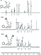 Graphical abstract: New glycopolymers as multivalent systems for lectin recognition