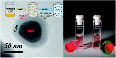 Graphical abstract: Organic semiconductor core–shell nanoparticles designed through successive solvent displacements