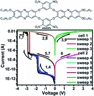 Graphical abstract: Synthesis of tetranitro-oxacalix[4]arene with oligoheteroacene groups and its nonvolatile ternary memory performance