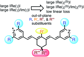 Graphical abstract: Polymethine materials with solid-state third-order optical susceptibilities suitable for all-optical signal-processing applications