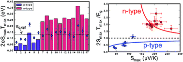 Graphical abstract: Resolving the true band gap of ZrNiSn half-Heusler thermoelectric materials