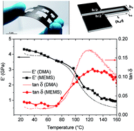 Graphical abstract: Advanced thermo-mechanical characterization of organic materials by piezoresistive organic resonators