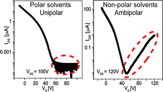 Graphical abstract: Ambipolar charge transport of TIPS-pentacene single-crystals grown from non-polar solvents