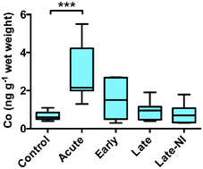 Graphical abstract: Traumatic brain injury induces elevation of Co in the human brain