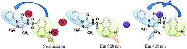 Graphical abstract: Dansyl–antipyrine dyad as a fluorescent sensor for Cu2+ and F−: sequential XNOR logic operation