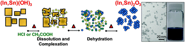 Graphical abstract: Large-scale synthesis of ITO nanoparticles in an alcohol system assisted by acids