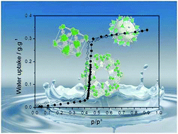 Graphical abstract: Structure–property relationships of water adsorption in metal–organic frameworks