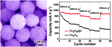 Graphical abstract: Mesoporous Fe3O4@C submicrospheres evolved by a novel self-corrosion mechanism for high-performance lithium-ion batteries