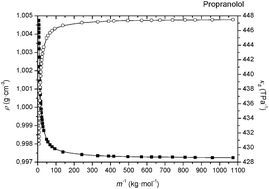 Graphical abstract: Aggregation behaviour of betablocker drugs in aqueous media