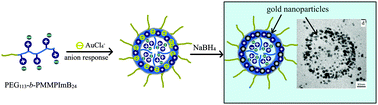 Graphical abstract: AuCl4−-responsive self-assembly of ionic liquid block copolymers for obtaining composite gold nanoparticles and polymeric micelles with controlled morphologies