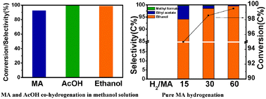 Graphical abstract: Effect of the Cu/SBA-15 catalyst preparation method on methyl acetate hydrogenation for ethanol production