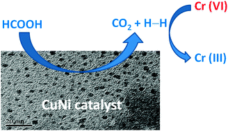 Graphical abstract: Reductive conversion of Cr(vi) to Cr(iii) over bimetallic CuNi nanocrystals at room temperature