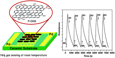 Graphical abstract: Phosphorus doped graphene nanosheets for room temperature NH3 sensing