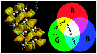 Graphical abstract: Pump power induced tunable upconversion emissions from Er3+/Tm3+/Yb3+ ions tri-doped SrY2O4 nanocrystalline phosphors