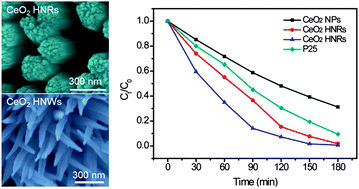 Graphical abstract: Facile electrochemical synthesis of CeO2 hierarchical nanorods and nanowires with excellent photocatalytic activities