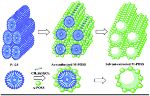 Graphical abstract: Synthesis of a novel hierarchical mesoporous organic–inorganic nanohybrid using polyhedral oligomericsilsesquioxane bricks