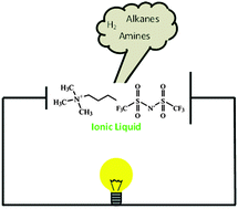 Graphical abstract: Electrochemical degradation of butyltrimethylammonium bis(trifluoromethylsulfonyl)imide for lithium battery applications
