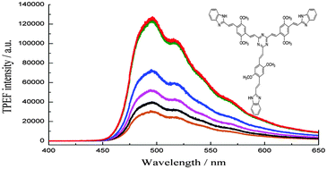 Graphical abstract: Investigation of photophysical properties of new branched compounds with triazine and benzimidazole units