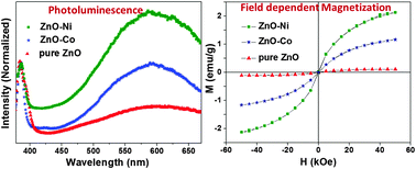 Graphical abstract: Role of spectator ions in influencing the properties of dopant-free ZnO nanocrystals