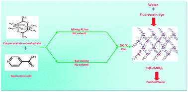 Graphical abstract: Synthesis of copper–isonicotinate metal–organic frameworks simply by mixing solid reactants and investigation of their adsorptive properties for the removal of the fluorescein dye