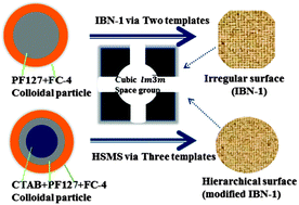 Graphical abstract: Novel hierarchically dispersed mesoporous silica spheres: effective adsorbents for mercury from wastewater and a thermodynamic study