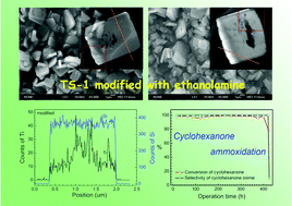 Graphical abstract: Improving the performance of TS-1 catalysts for continuous cyclohexanone ammoximation through controlment of active species distribution