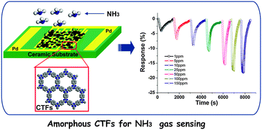 Graphical abstract: Amorphous covalent triazine frameworks for high performance room temperature ammonia gas sensing