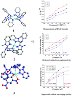 Graphical abstract: DNA-binding studies and antioxidant activities of two-, three- and four-coordinate silver(i) complexes containing bis(2-benzimidazolyl)aniline derivatives