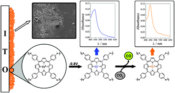 Graphical abstract: Electrocatalytic reduction of carbon dioxide on a cobalt tetrakis(4-aminophenyl)porphyrin modified electrode in BMImBF4